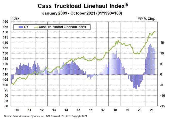 Cass Transportation Index Report | October 2021 | Cass Information Systems